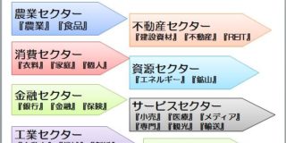 2010年タイ上場企業農業と消費編