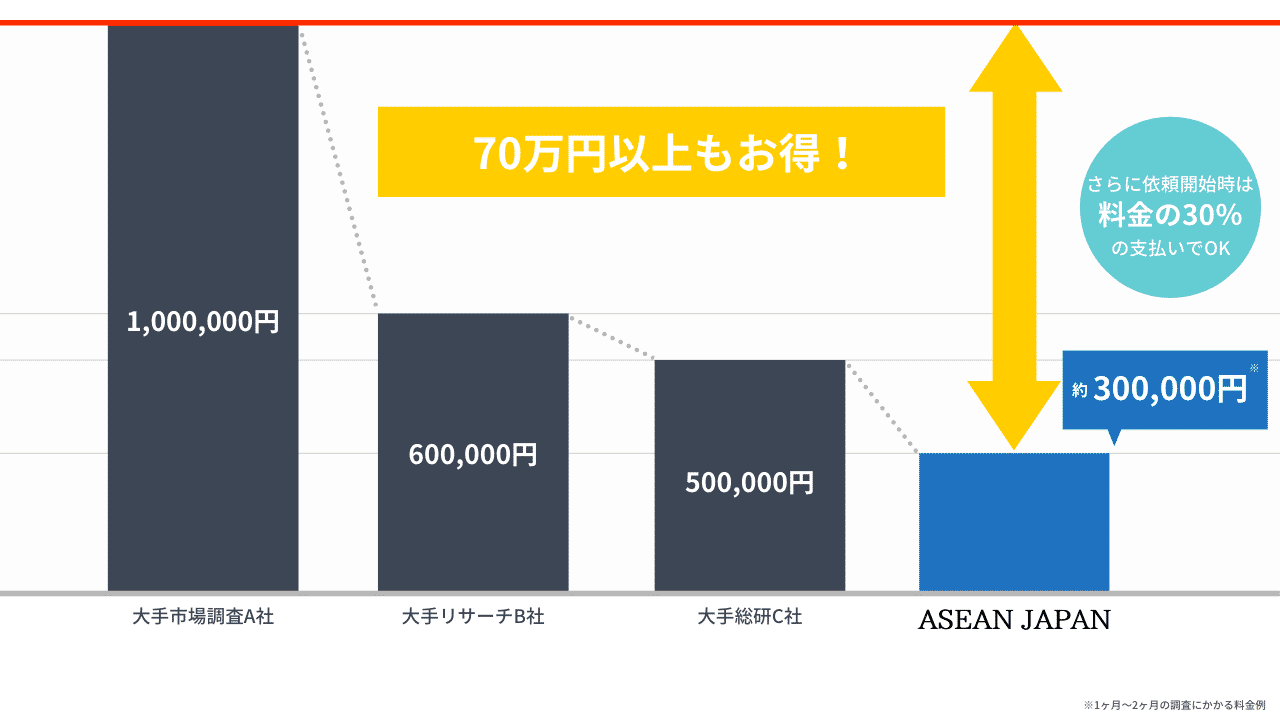 調査料金比較